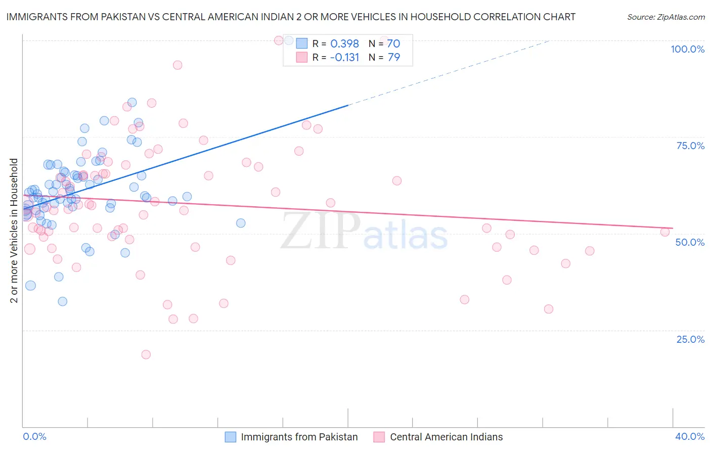 Immigrants from Pakistan vs Central American Indian 2 or more Vehicles in Household