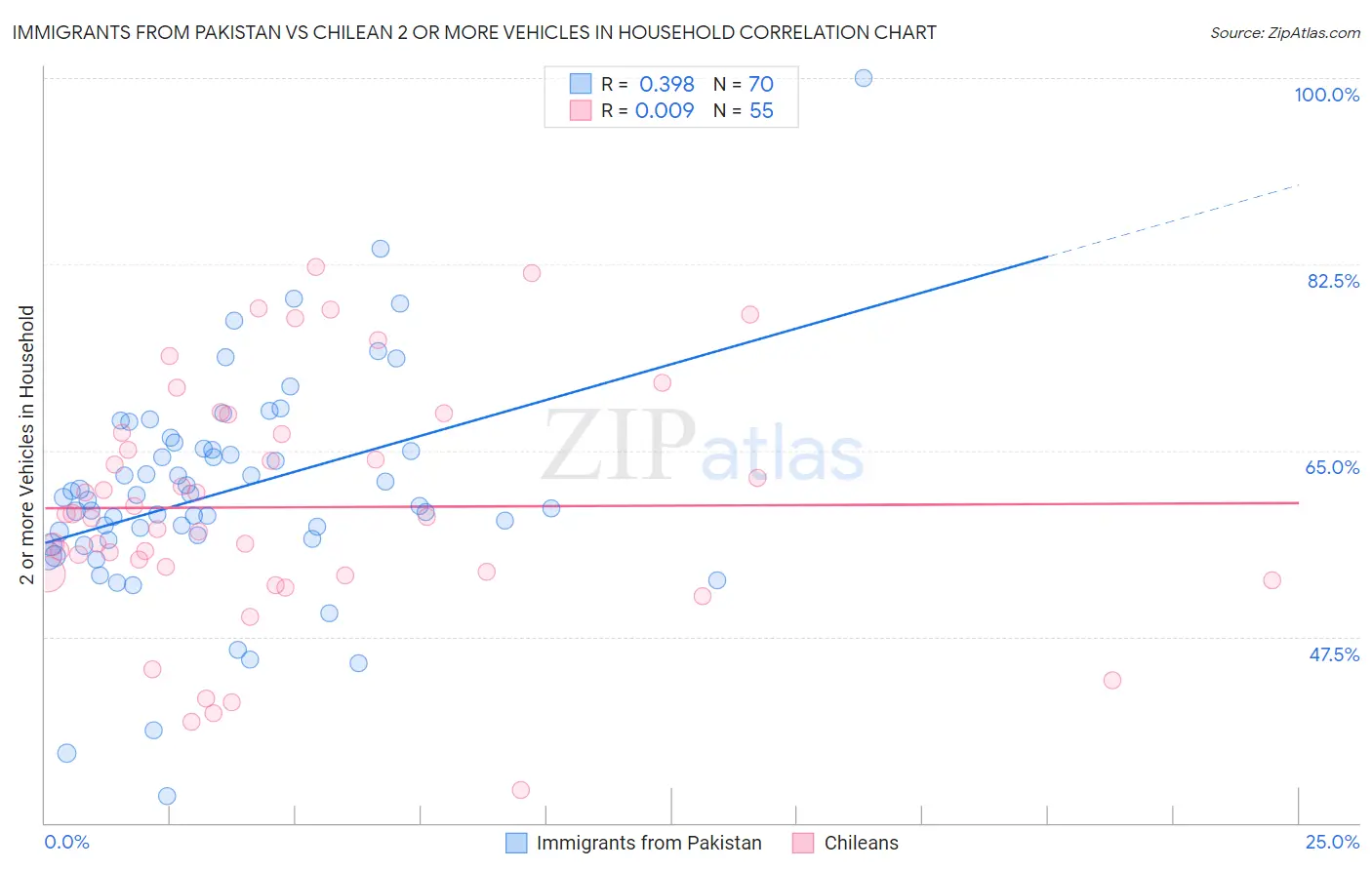 Immigrants from Pakistan vs Chilean 2 or more Vehicles in Household