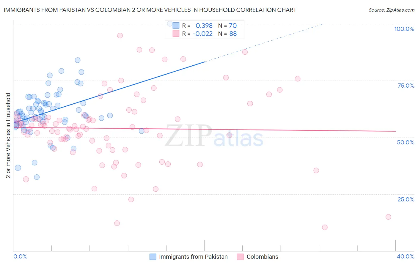 Immigrants from Pakistan vs Colombian 2 or more Vehicles in Household