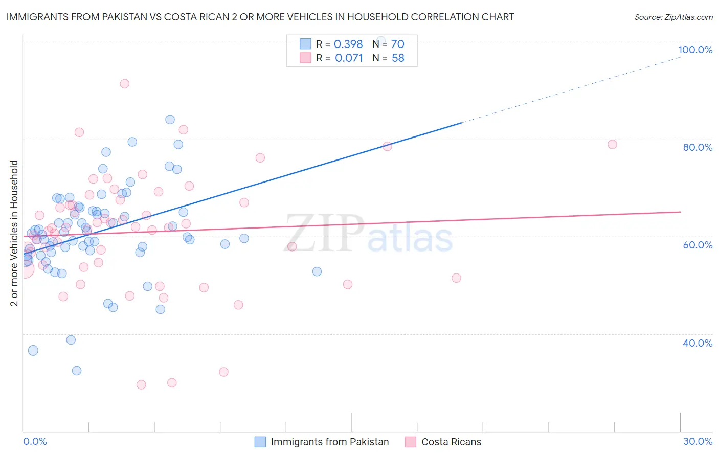 Immigrants from Pakistan vs Costa Rican 2 or more Vehicles in Household