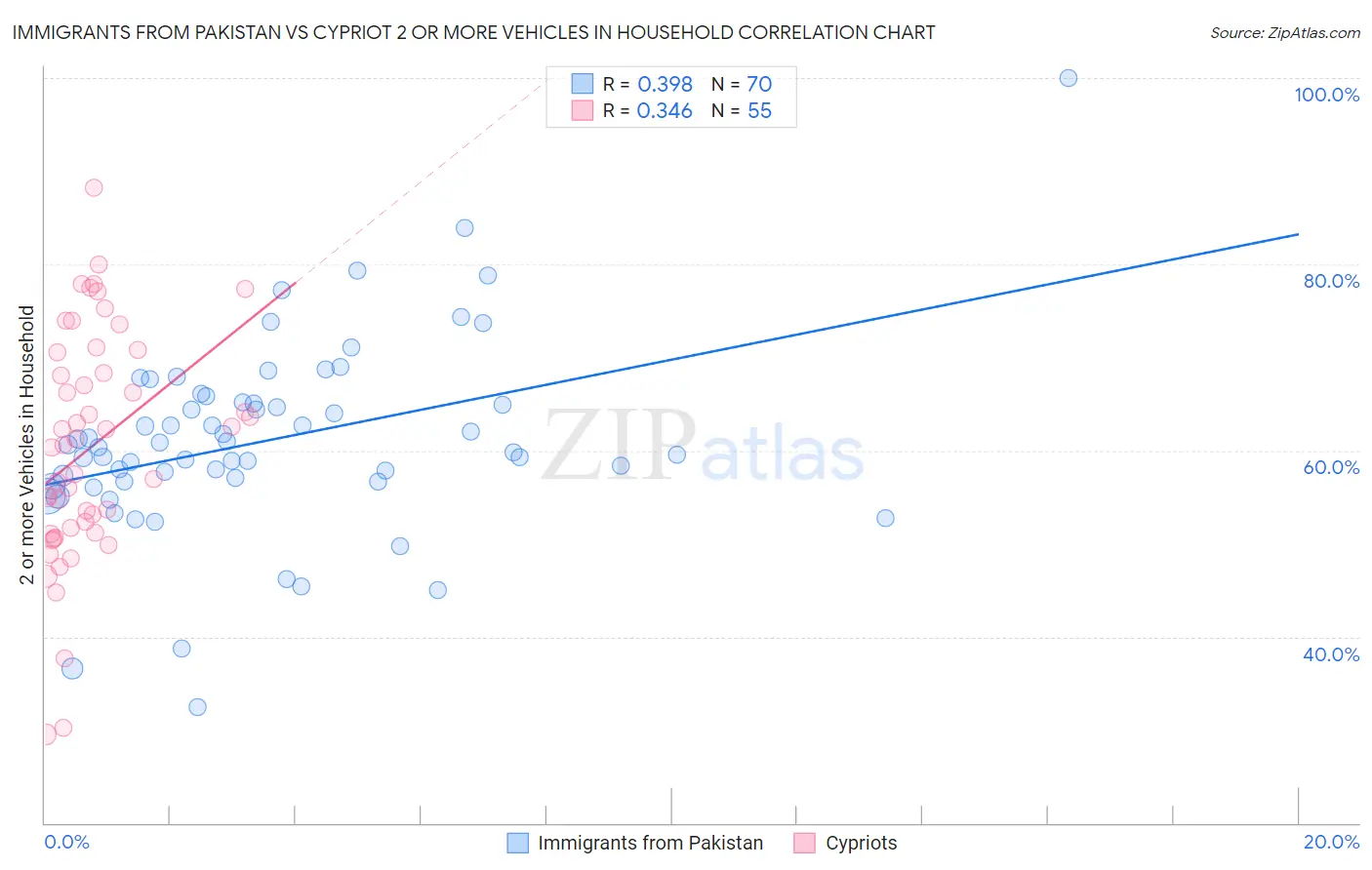 Immigrants from Pakistan vs Cypriot 2 or more Vehicles in Household