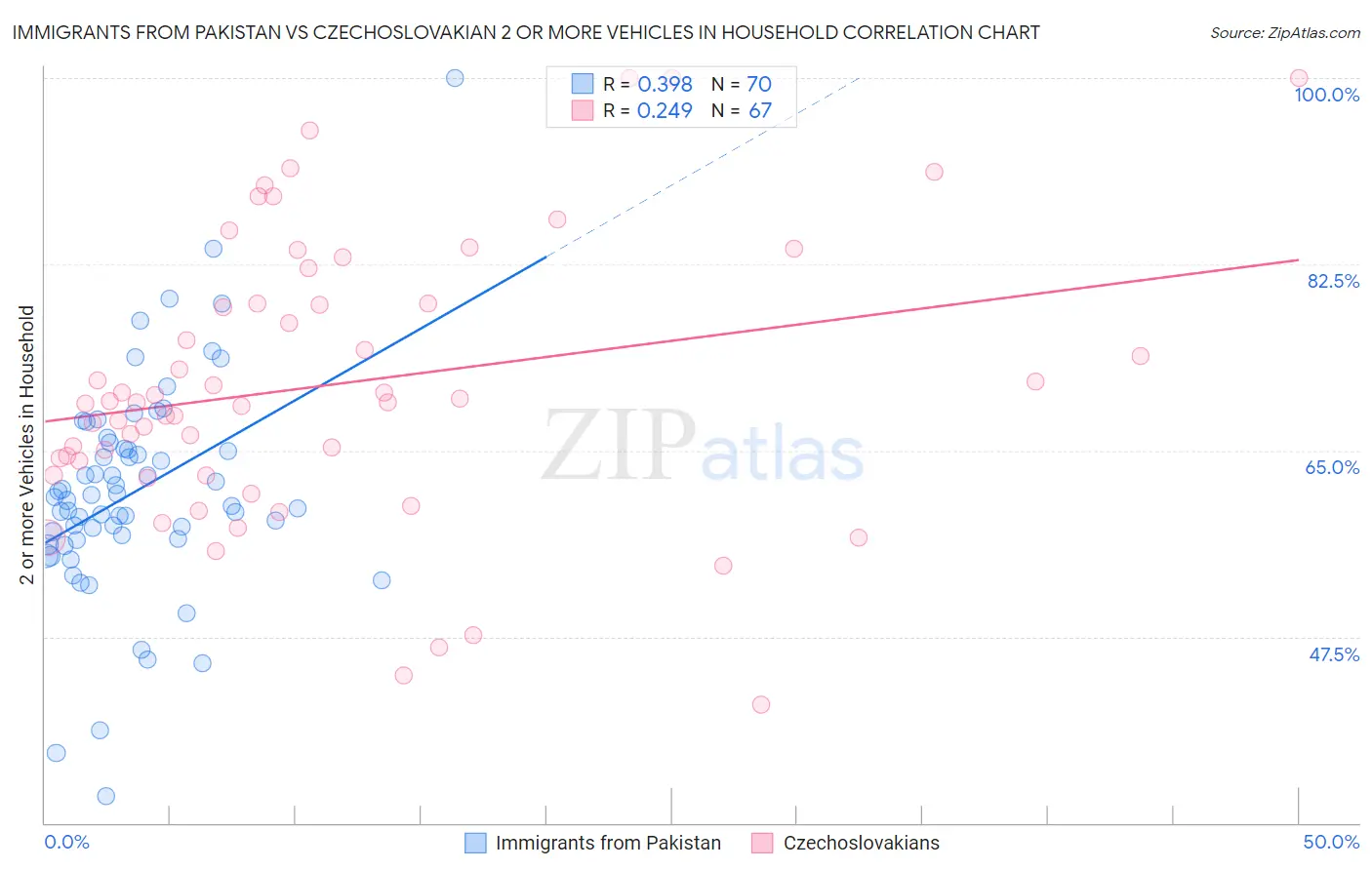 Immigrants from Pakistan vs Czechoslovakian 2 or more Vehicles in Household