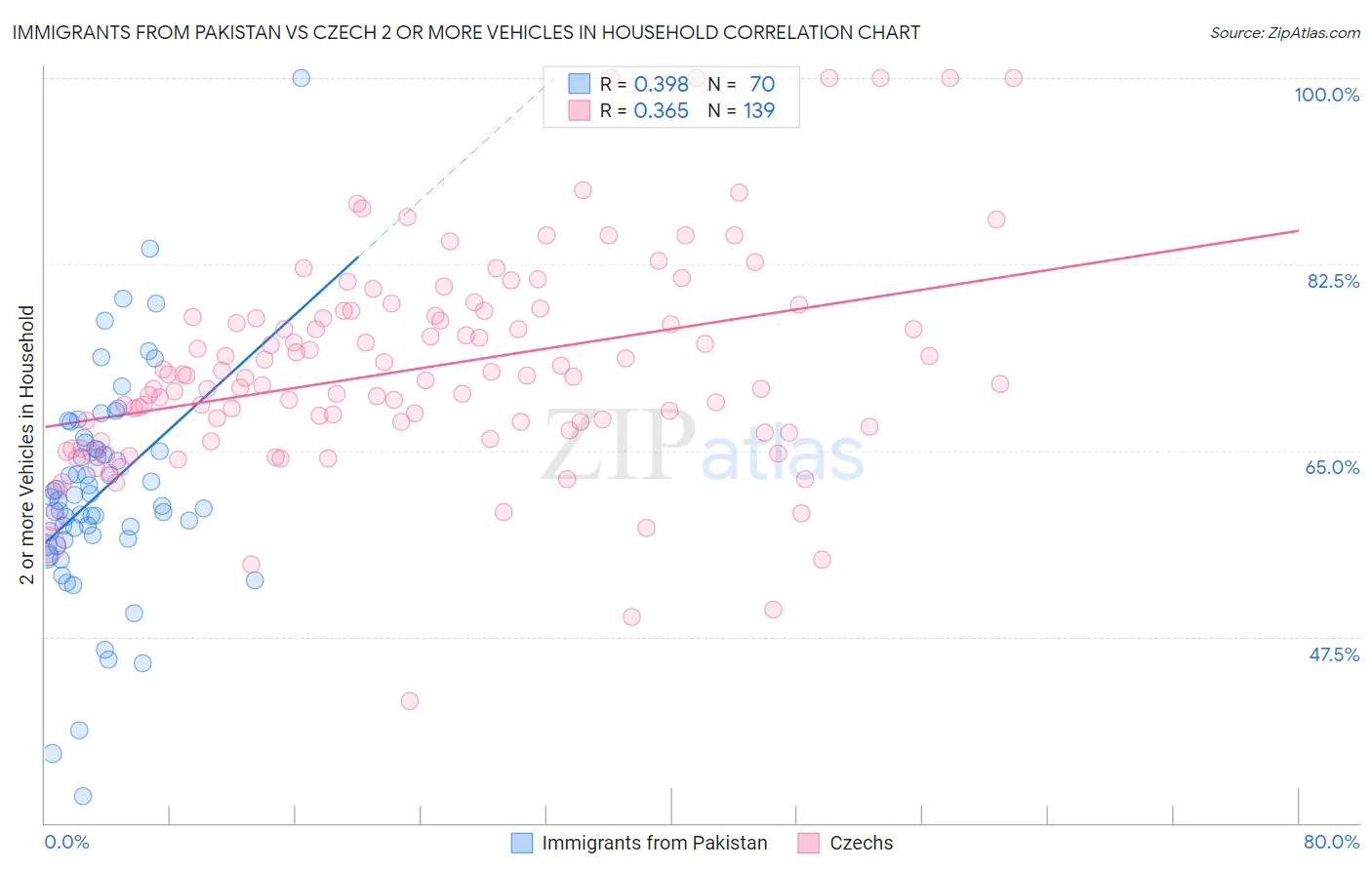 Immigrants from Pakistan vs Czech 2 or more Vehicles in Household