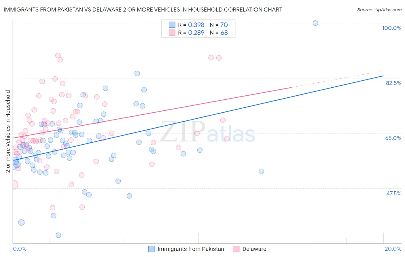 Immigrants from Pakistan vs Delaware 2 or more Vehicles in Household