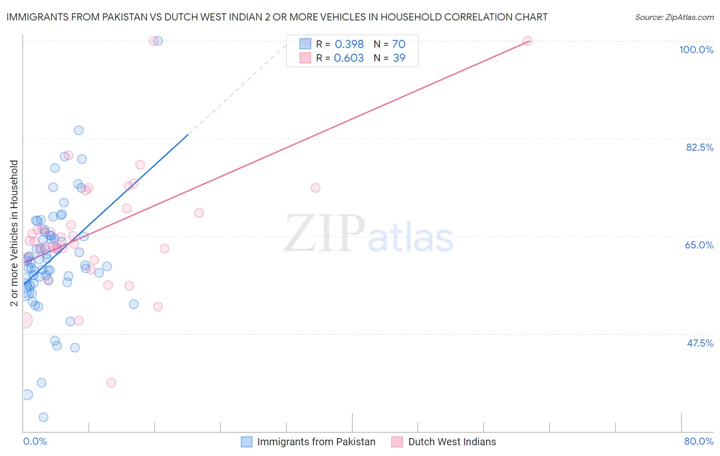 Immigrants from Pakistan vs Dutch West Indian 2 or more Vehicles in Household