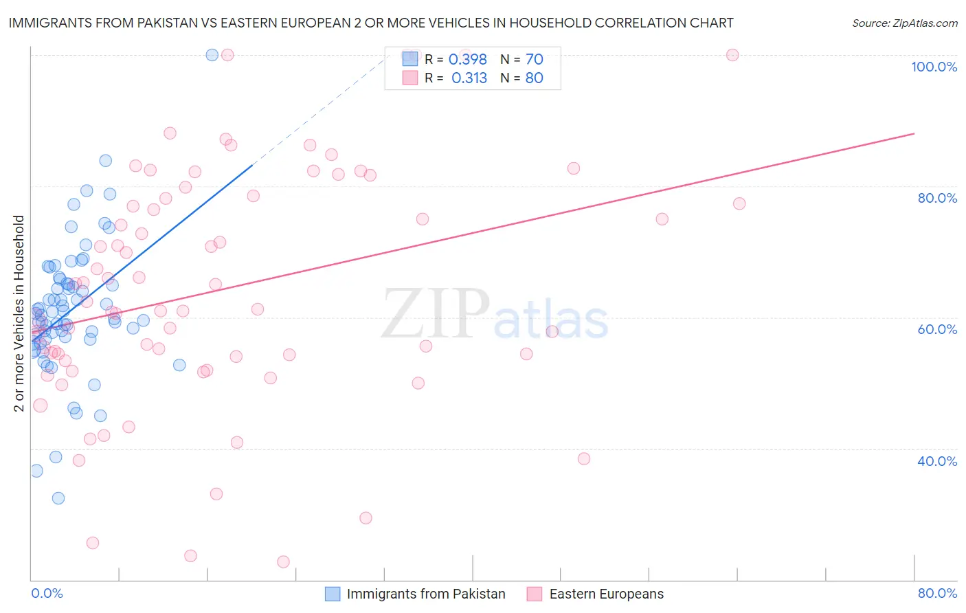 Immigrants from Pakistan vs Eastern European 2 or more Vehicles in Household