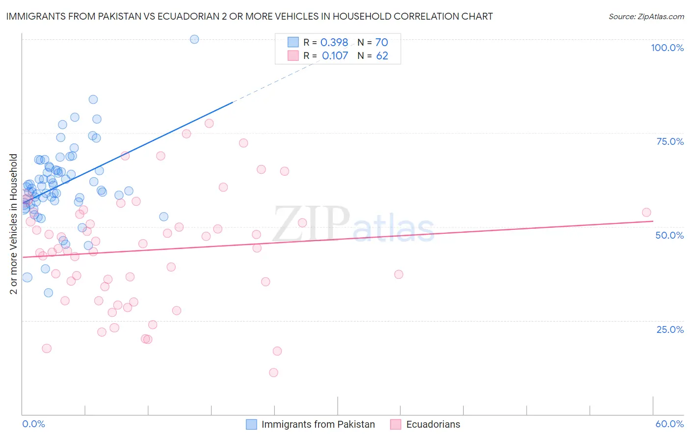 Immigrants from Pakistan vs Ecuadorian 2 or more Vehicles in Household