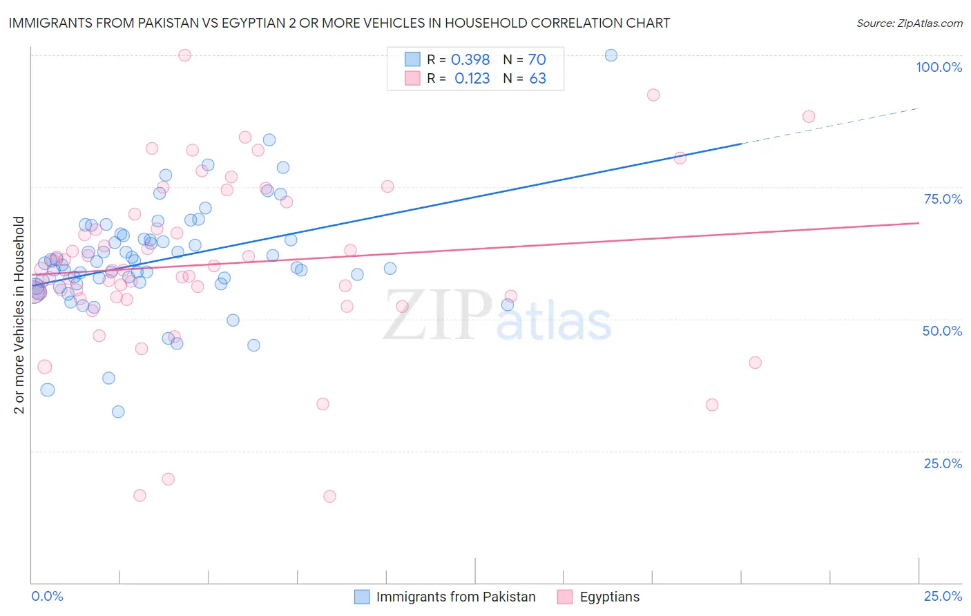 Immigrants from Pakistan vs Egyptian 2 or more Vehicles in Household