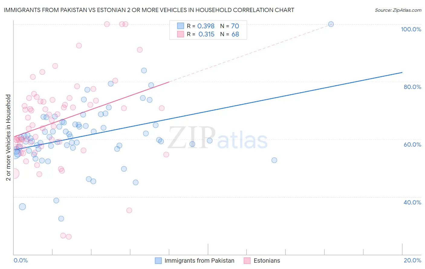 Immigrants from Pakistan vs Estonian 2 or more Vehicles in Household