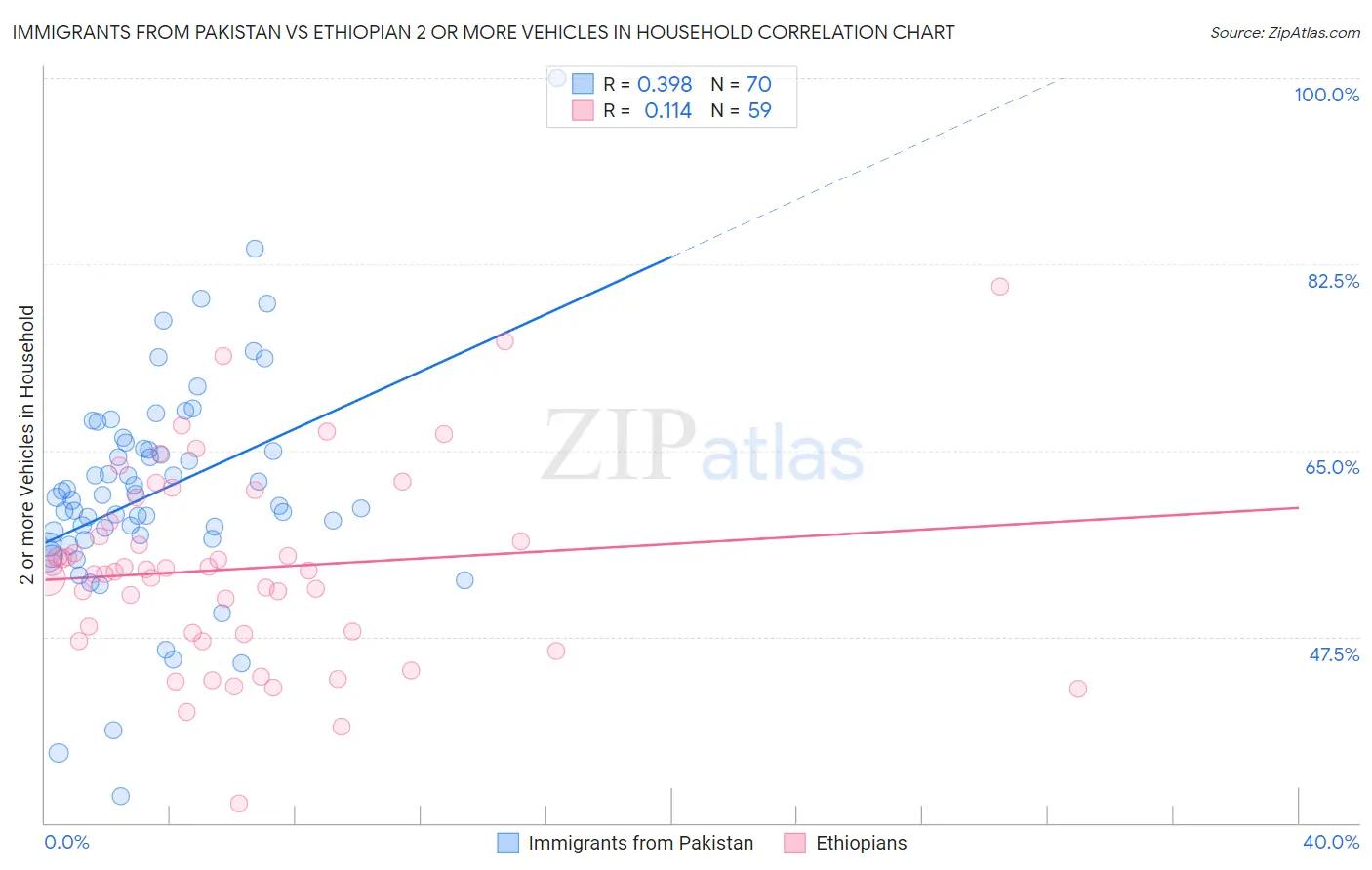 Immigrants from Pakistan vs Ethiopian 2 or more Vehicles in Household