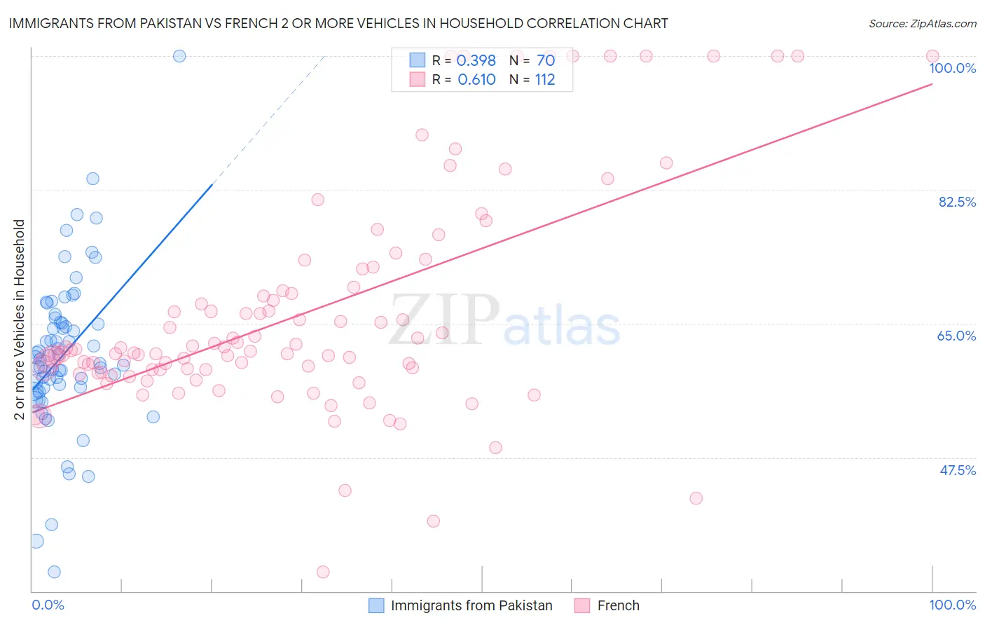 Immigrants from Pakistan vs French 2 or more Vehicles in Household