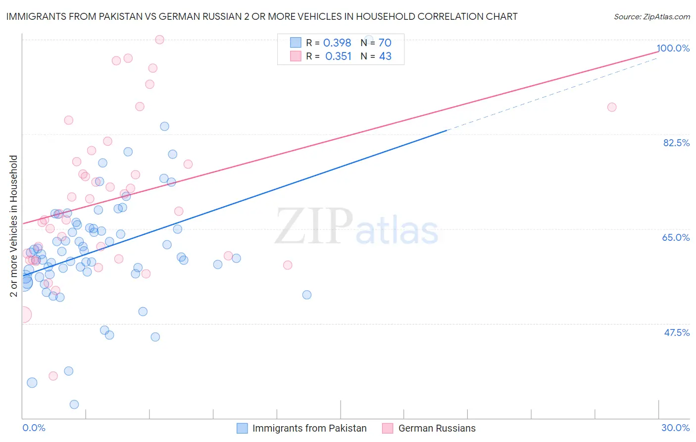 Immigrants from Pakistan vs German Russian 2 or more Vehicles in Household