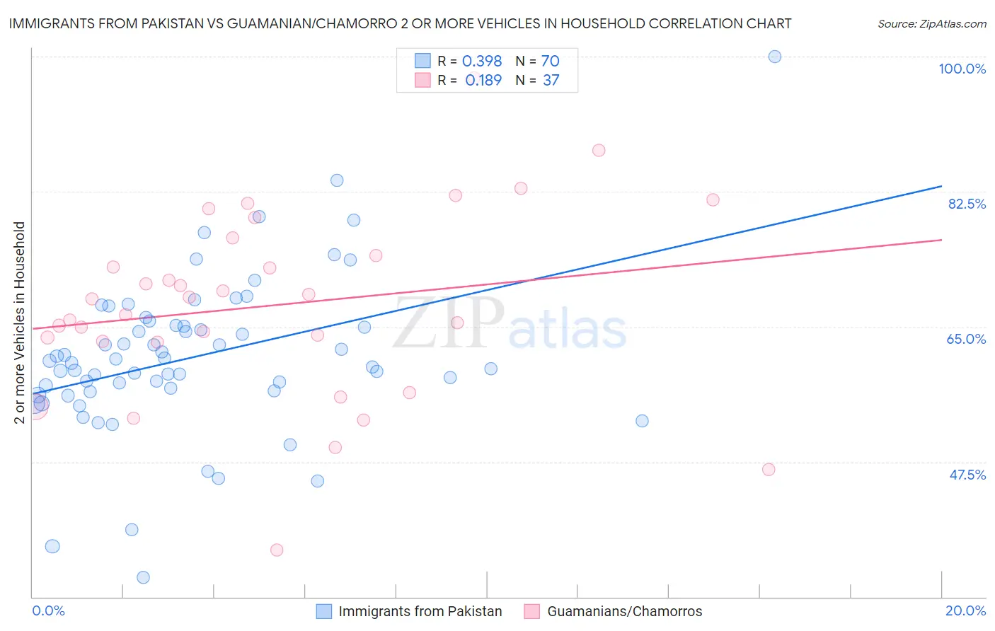 Immigrants from Pakistan vs Guamanian/Chamorro 2 or more Vehicles in Household