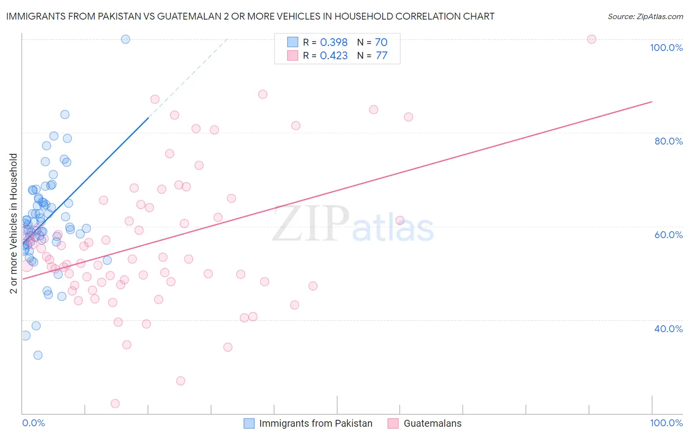 Immigrants from Pakistan vs Guatemalan 2 or more Vehicles in Household