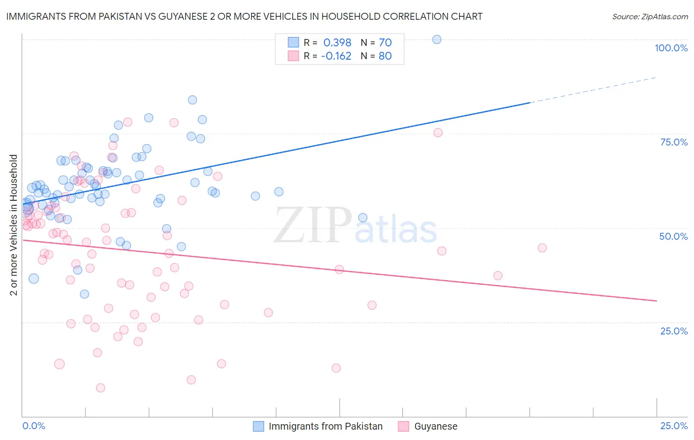 Immigrants from Pakistan vs Guyanese 2 or more Vehicles in Household