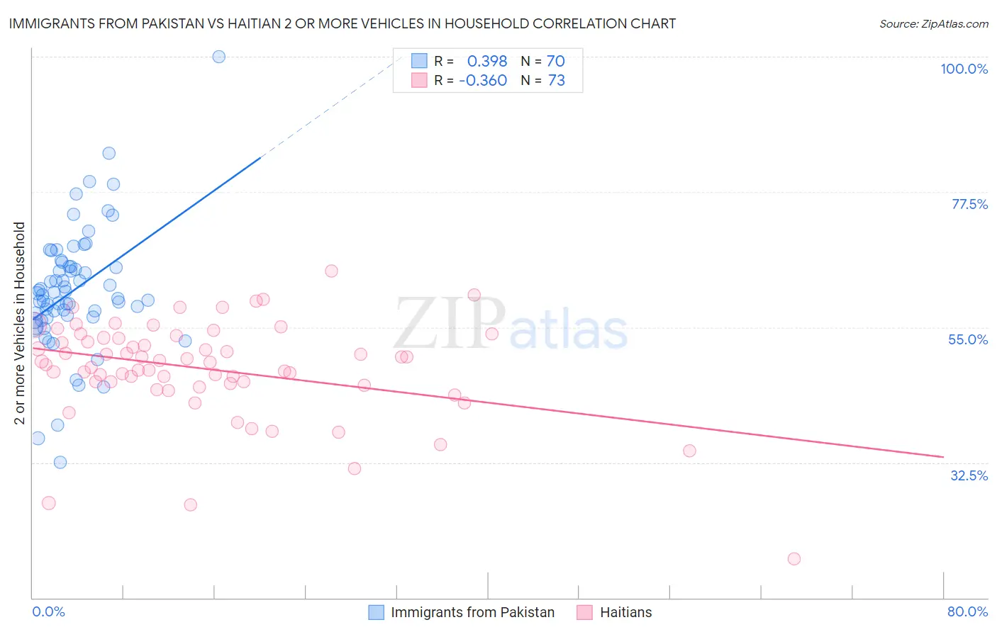 Immigrants from Pakistan vs Haitian 2 or more Vehicles in Household