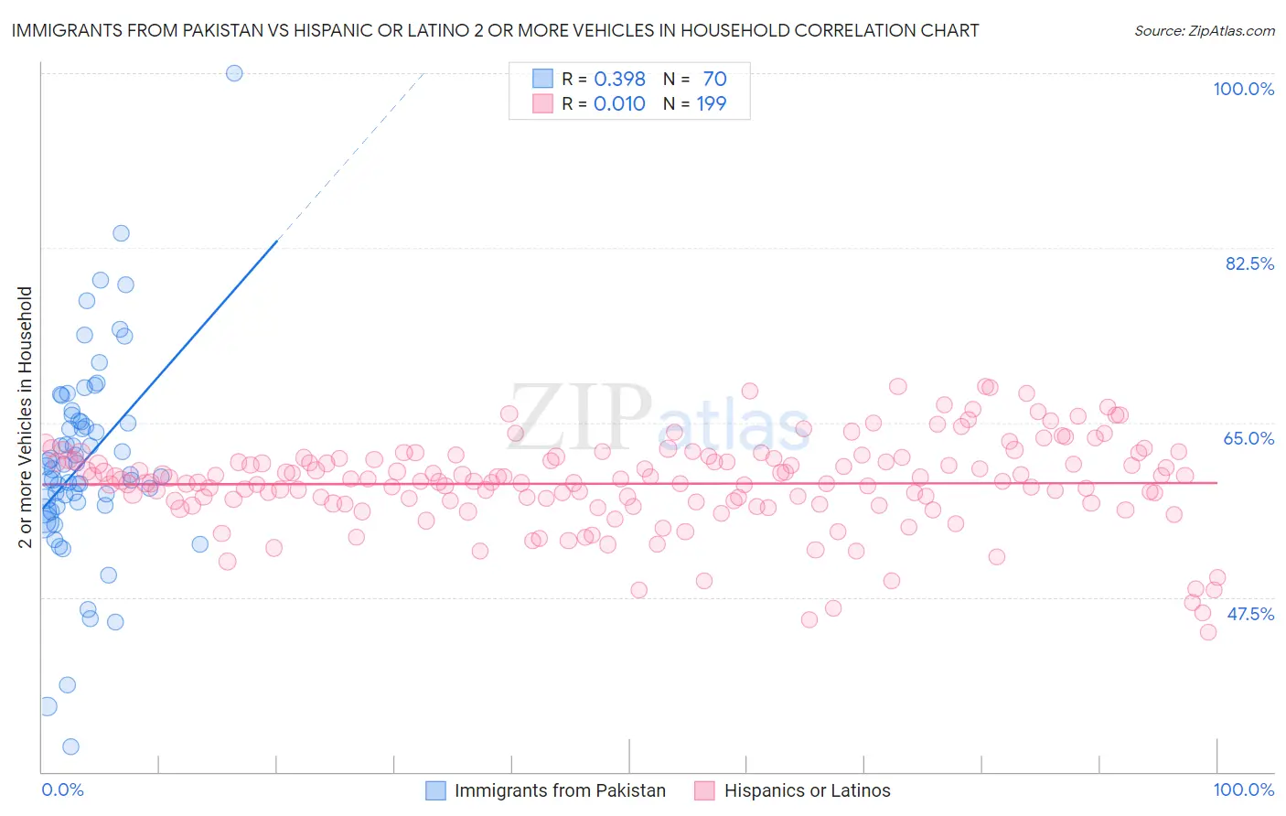 Immigrants from Pakistan vs Hispanic or Latino 2 or more Vehicles in Household