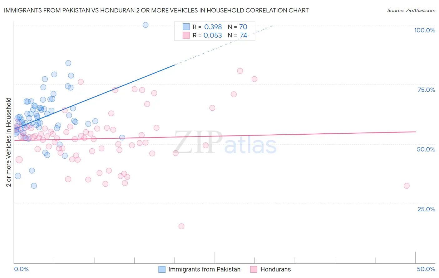 Immigrants from Pakistan vs Honduran 2 or more Vehicles in Household