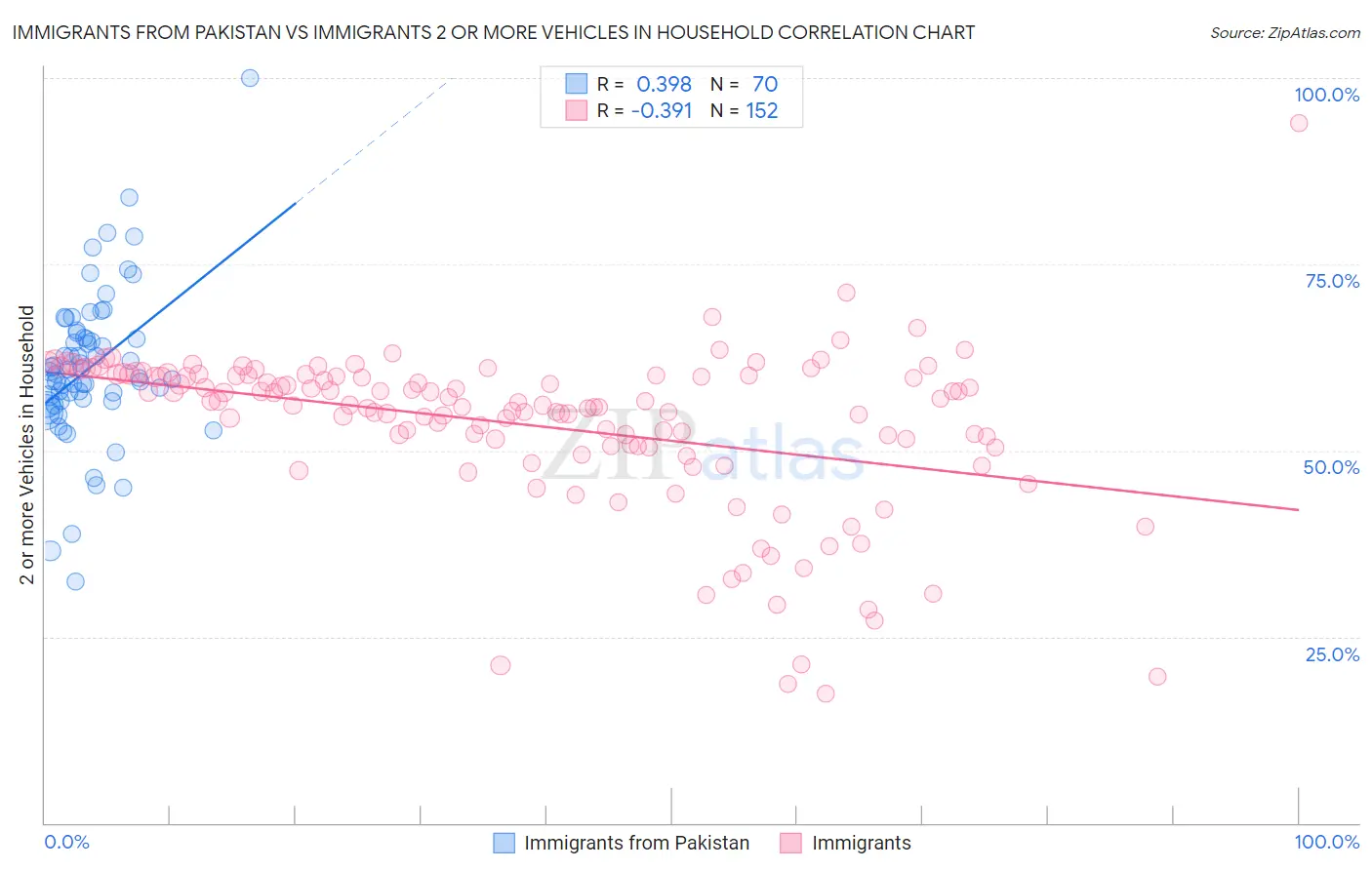 Immigrants from Pakistan vs Immigrants 2 or more Vehicles in Household