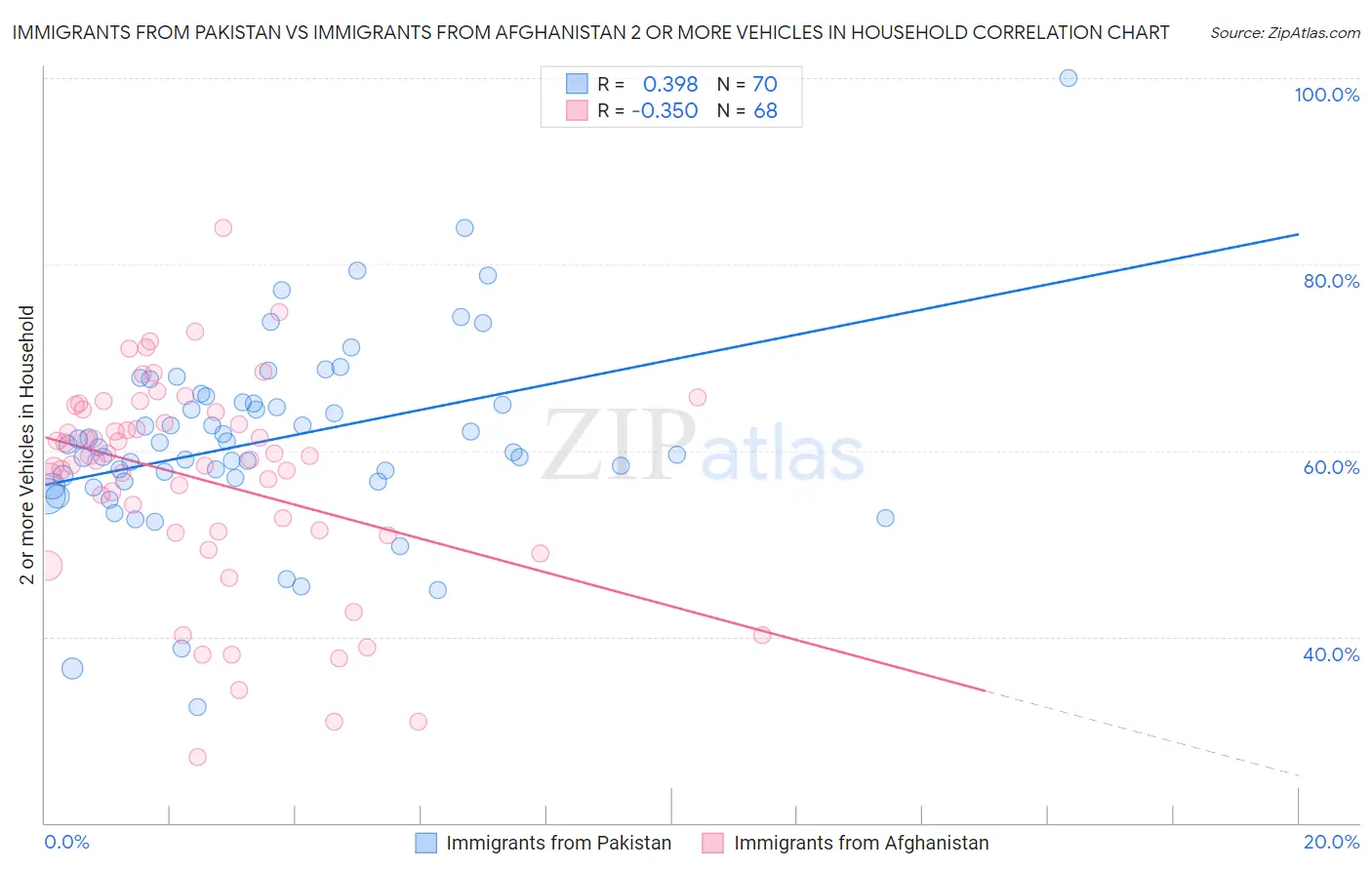 Immigrants from Pakistan vs Immigrants from Afghanistan 2 or more Vehicles in Household