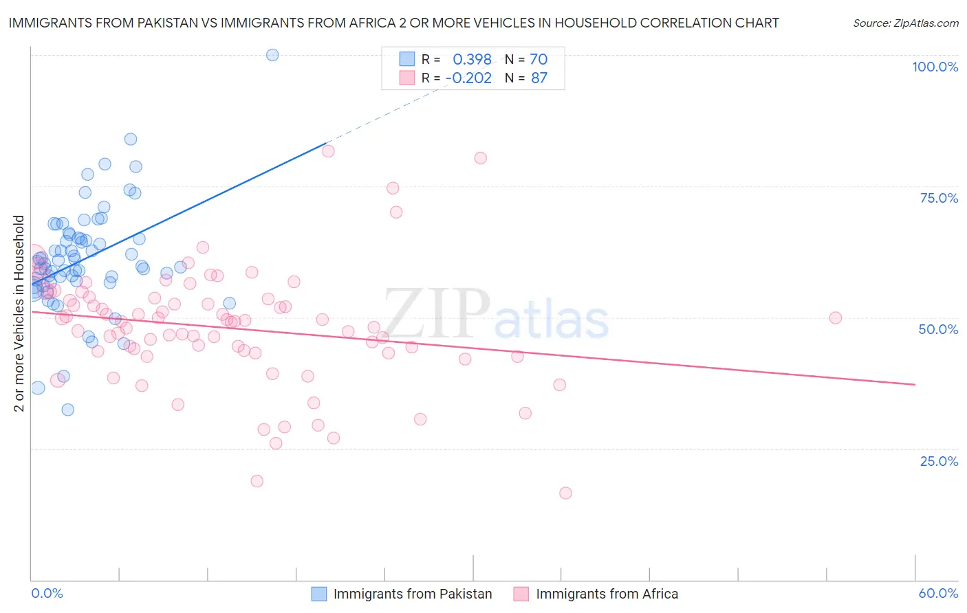 Immigrants from Pakistan vs Immigrants from Africa 2 or more Vehicles in Household