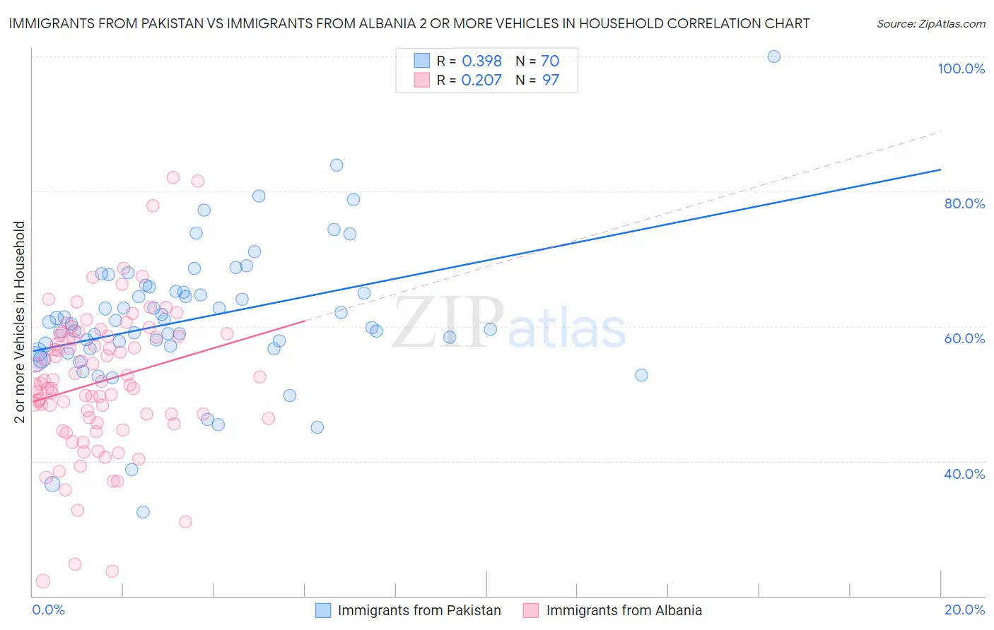 Immigrants from Pakistan vs Immigrants from Albania 2 or more Vehicles in Household