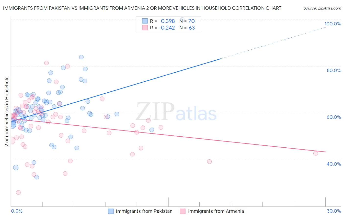 Immigrants from Pakistan vs Immigrants from Armenia 2 or more Vehicles in Household