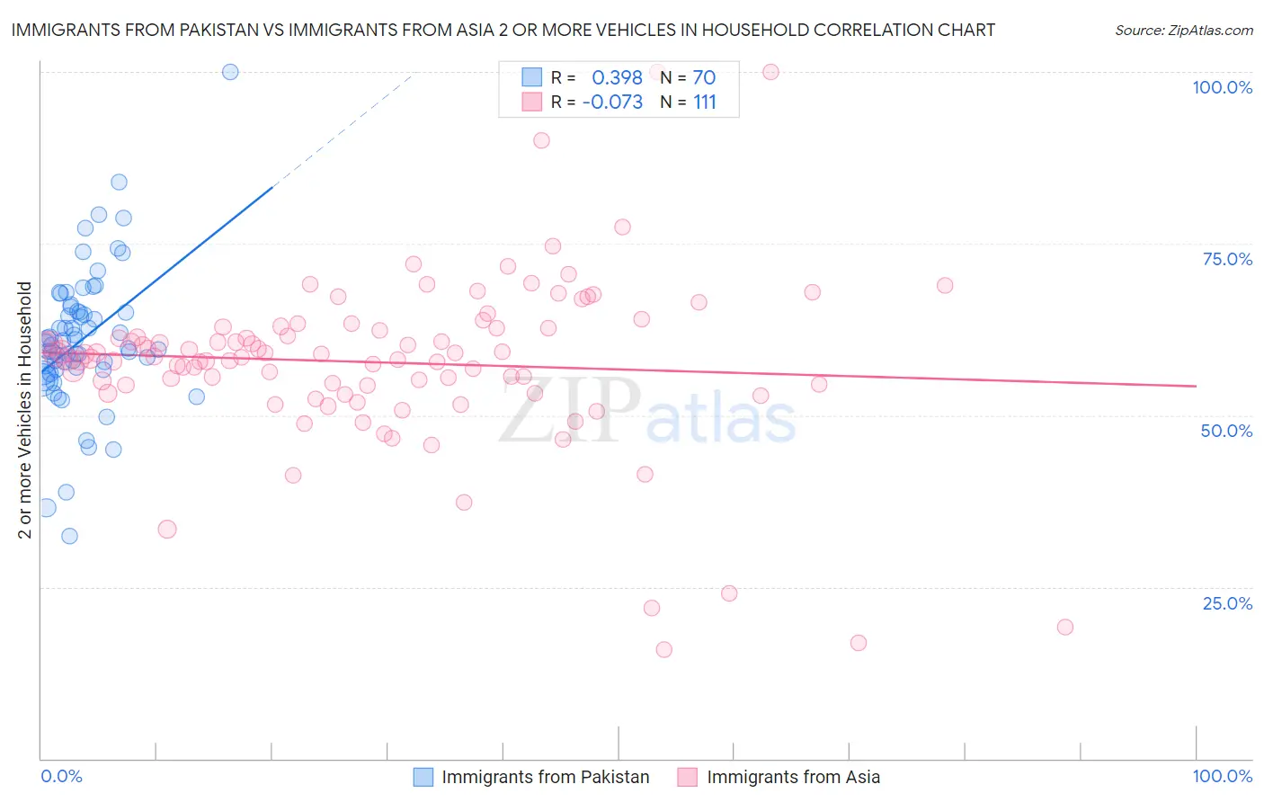 Immigrants from Pakistan vs Immigrants from Asia 2 or more Vehicles in Household