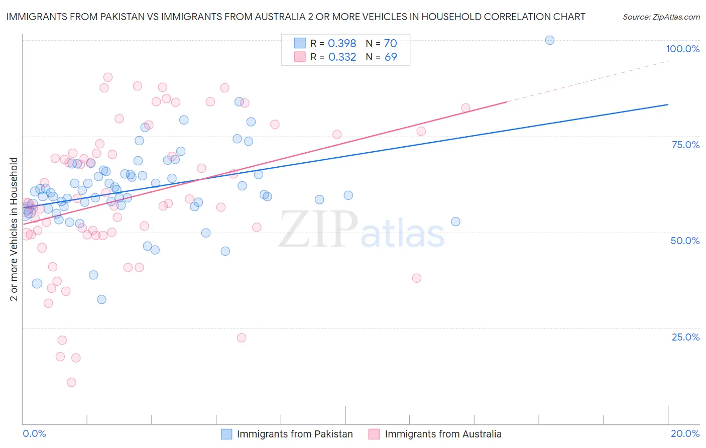 Immigrants from Pakistan vs Immigrants from Australia 2 or more Vehicles in Household