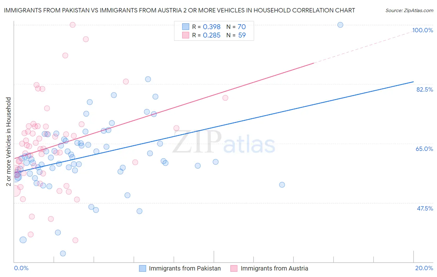Immigrants from Pakistan vs Immigrants from Austria 2 or more Vehicles in Household