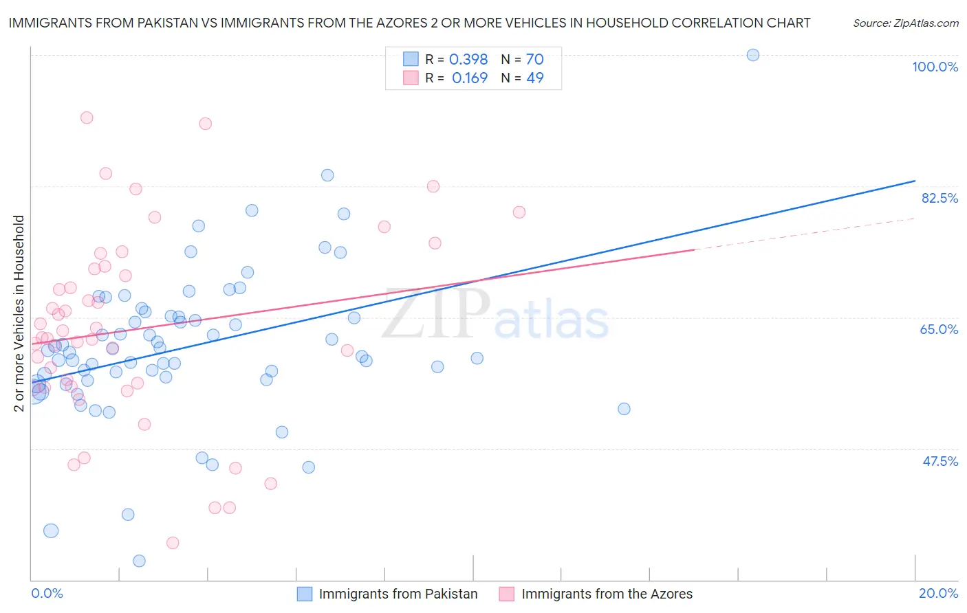 Immigrants from Pakistan vs Immigrants from the Azores 2 or more Vehicles in Household