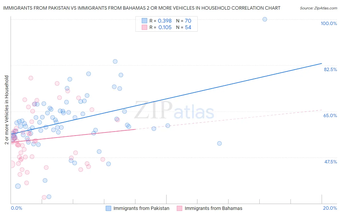 Immigrants from Pakistan vs Immigrants from Bahamas 2 or more Vehicles in Household