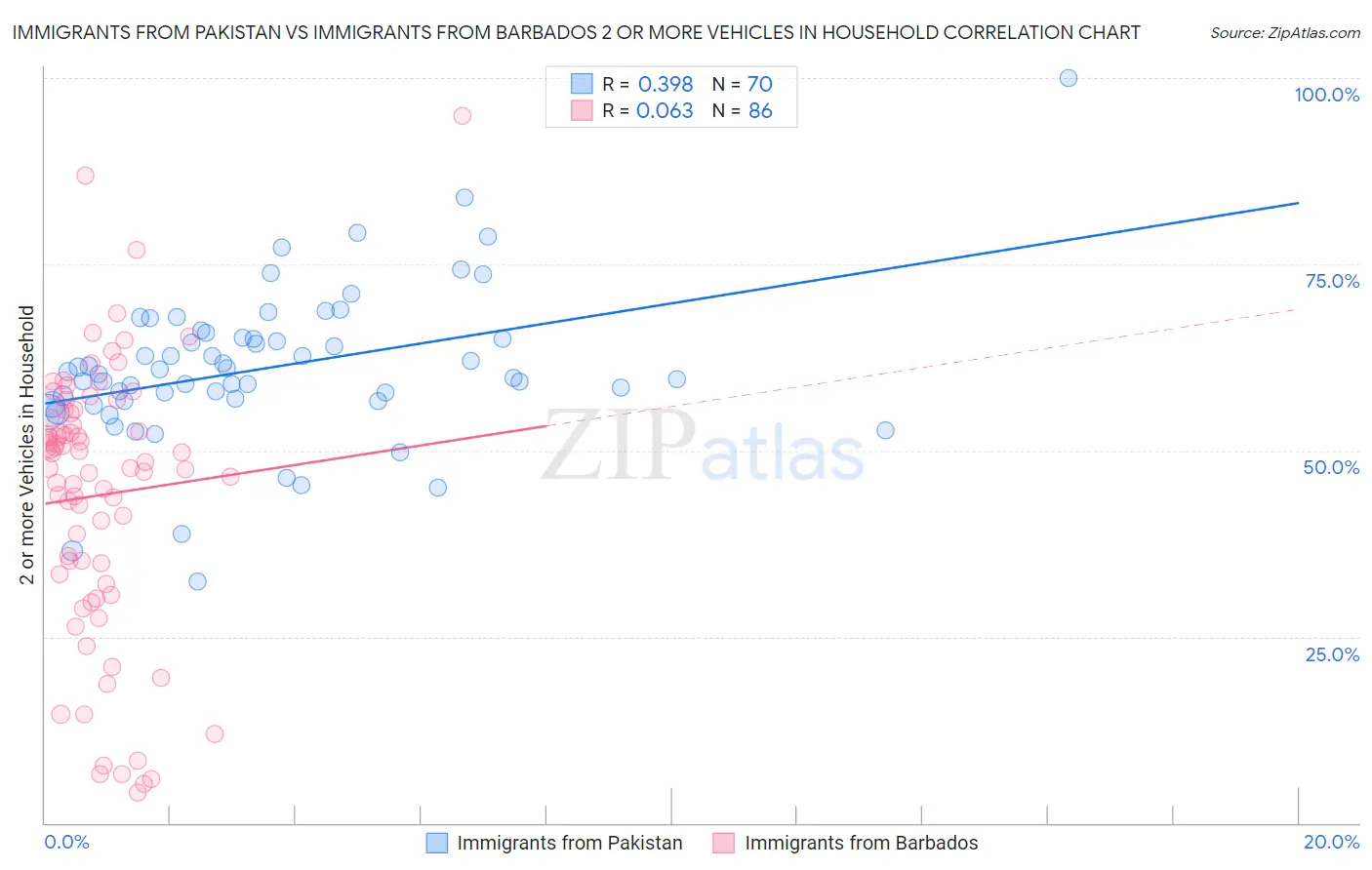 Immigrants from Pakistan vs Immigrants from Barbados 2 or more Vehicles in Household