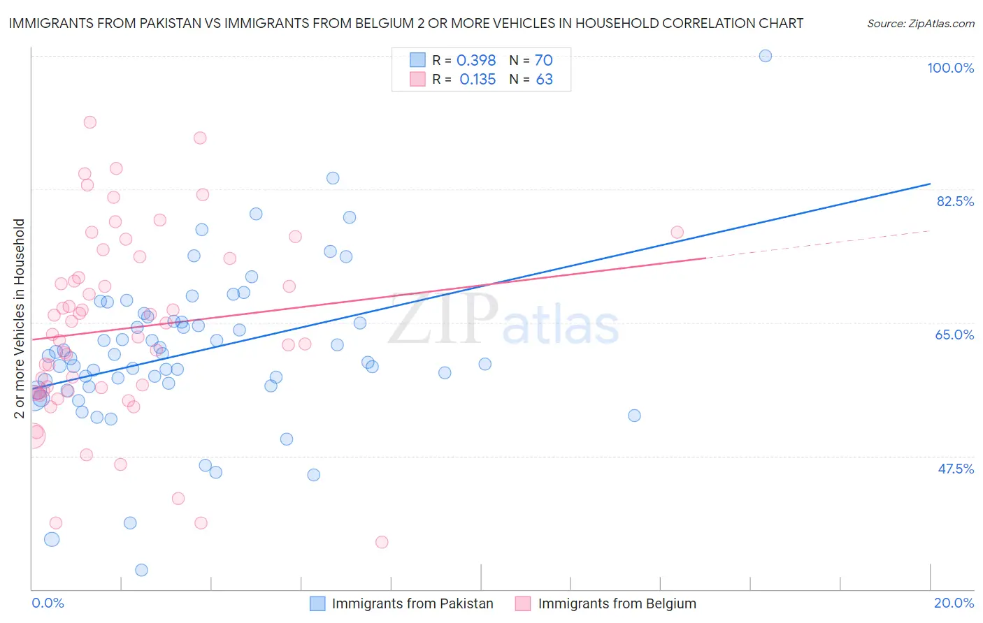 Immigrants from Pakistan vs Immigrants from Belgium 2 or more Vehicles in Household