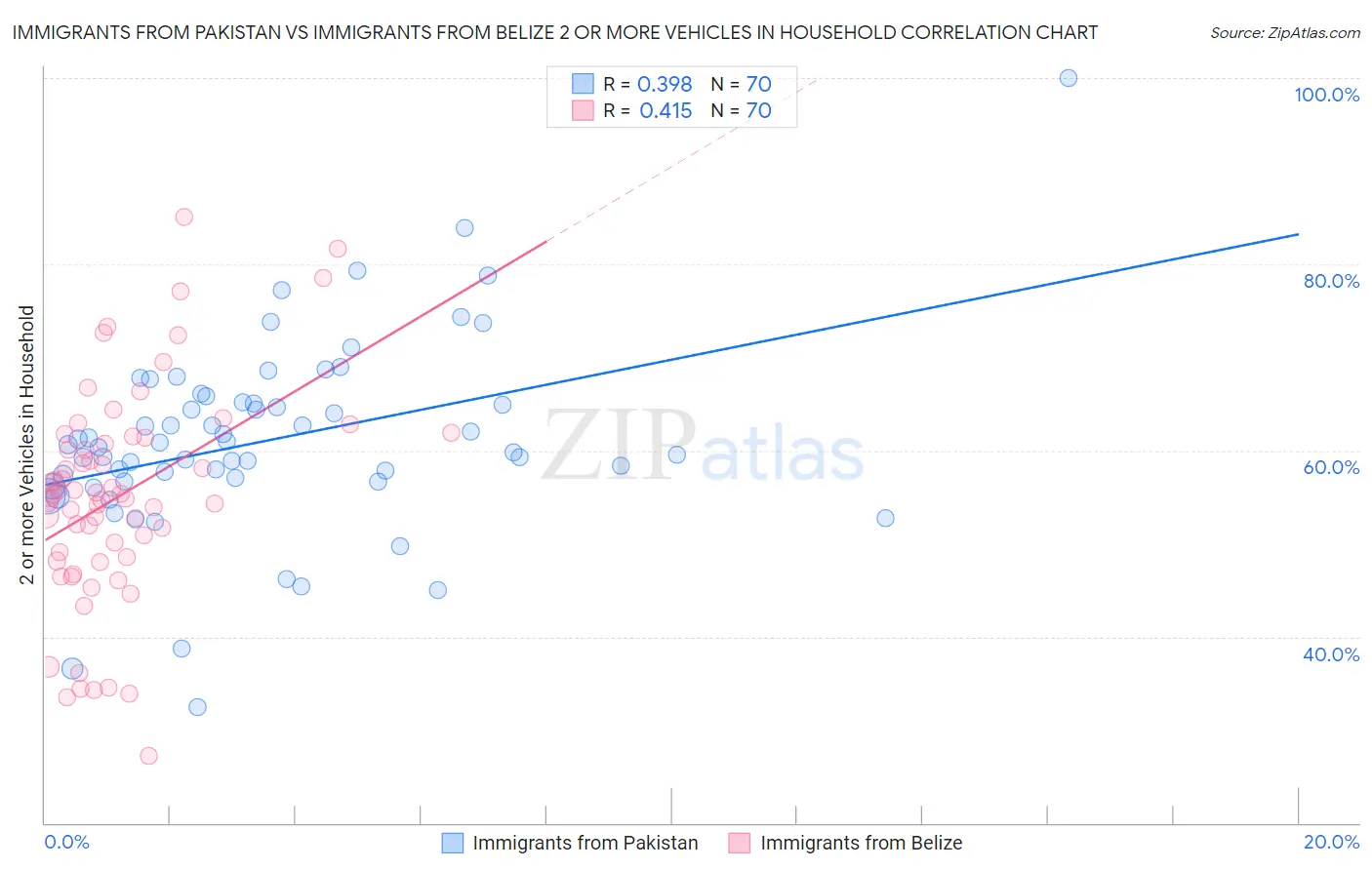 Immigrants from Pakistan vs Immigrants from Belize 2 or more Vehicles in Household