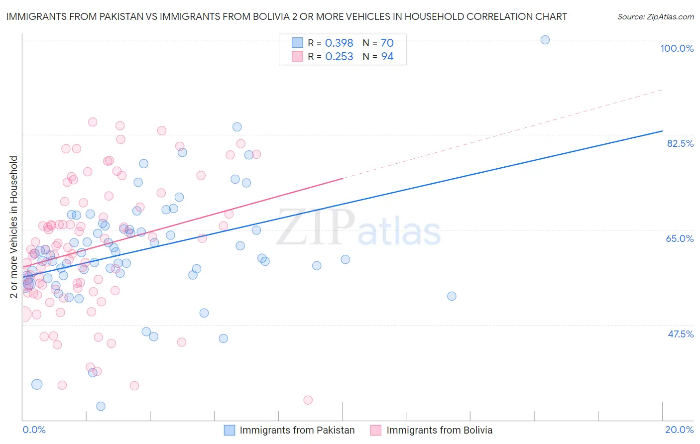 Immigrants from Pakistan vs Immigrants from Bolivia 2 or more Vehicles in Household