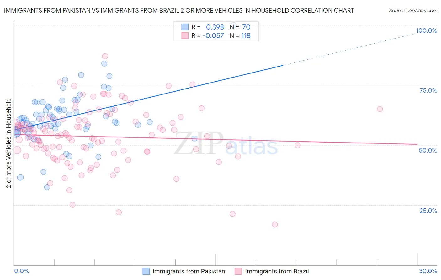 Immigrants from Pakistan vs Immigrants from Brazil 2 or more Vehicles in Household