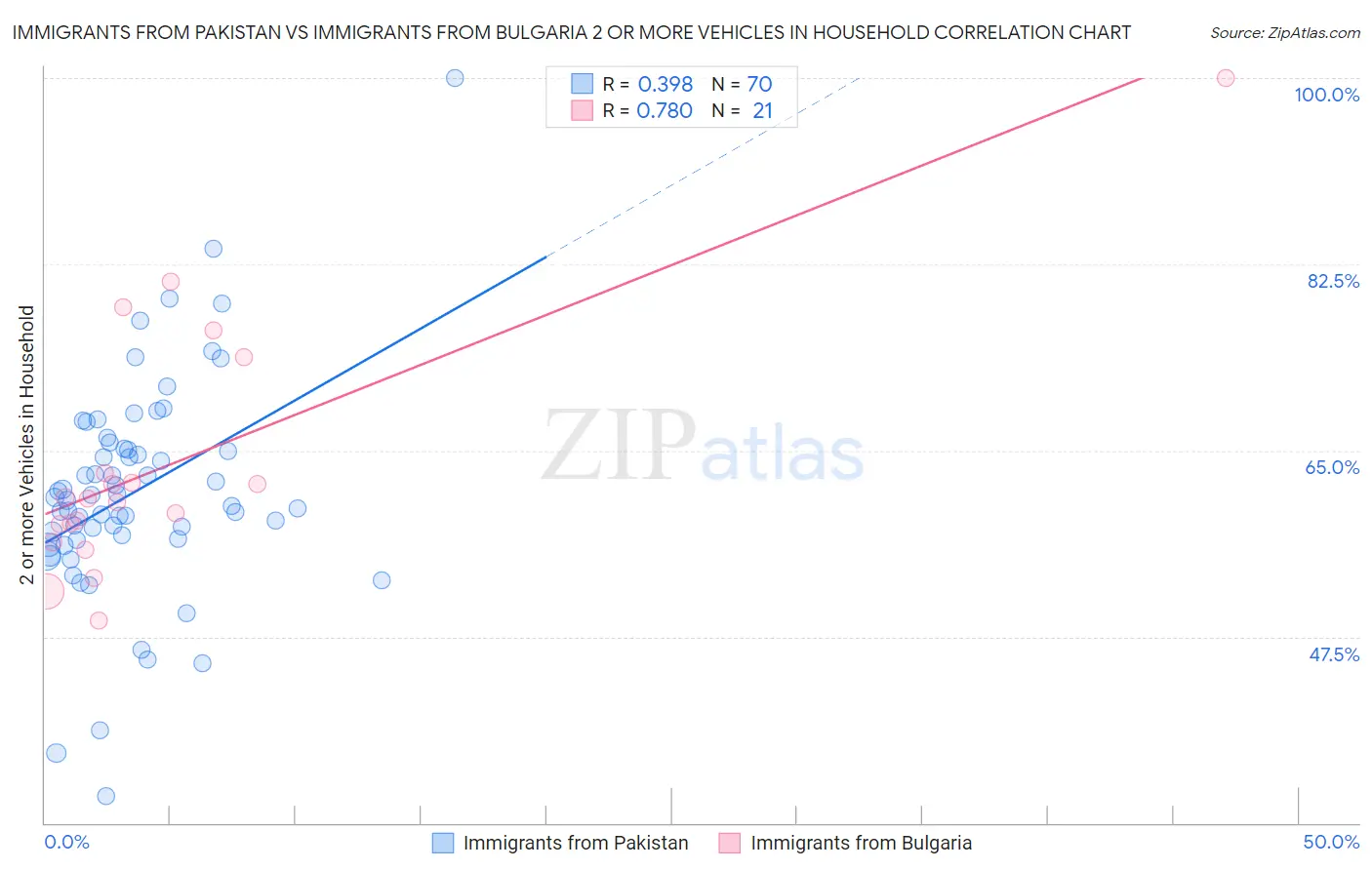 Immigrants from Pakistan vs Immigrants from Bulgaria 2 or more Vehicles in Household