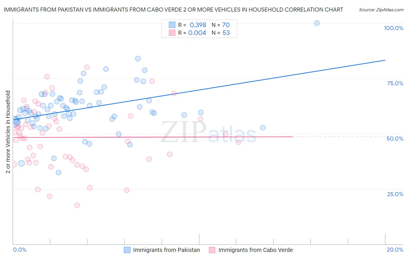 Immigrants from Pakistan vs Immigrants from Cabo Verde 2 or more Vehicles in Household
