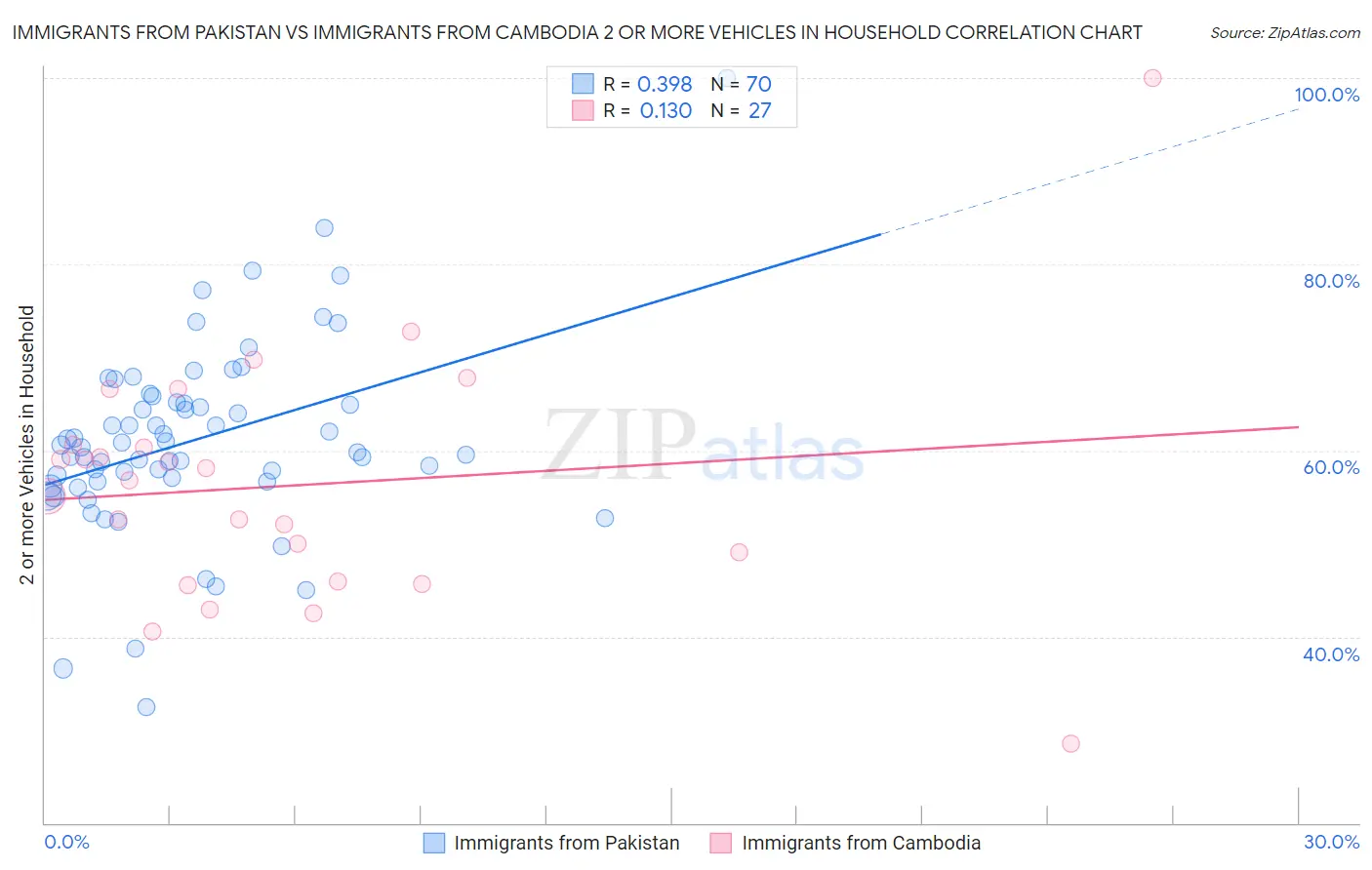 Immigrants from Pakistan vs Immigrants from Cambodia 2 or more Vehicles in Household
