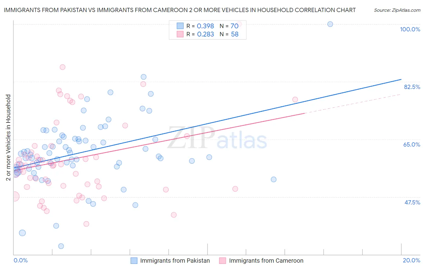 Immigrants from Pakistan vs Immigrants from Cameroon 2 or more Vehicles in Household