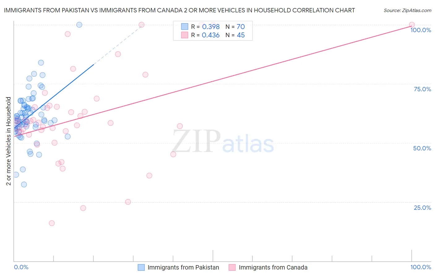 Immigrants from Pakistan vs Immigrants from Canada 2 or more Vehicles in Household