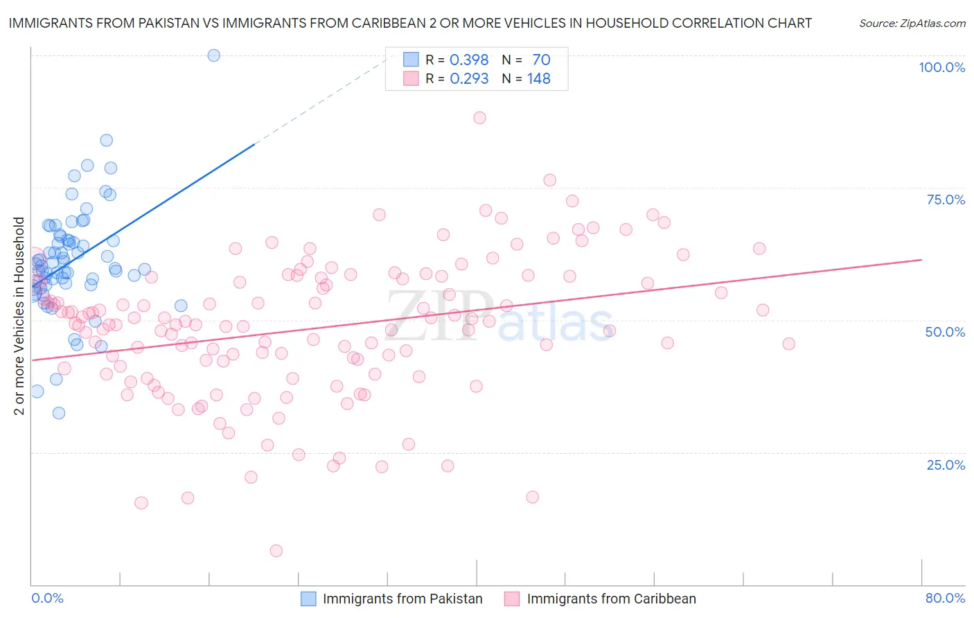 Immigrants from Pakistan vs Immigrants from Caribbean 2 or more Vehicles in Household