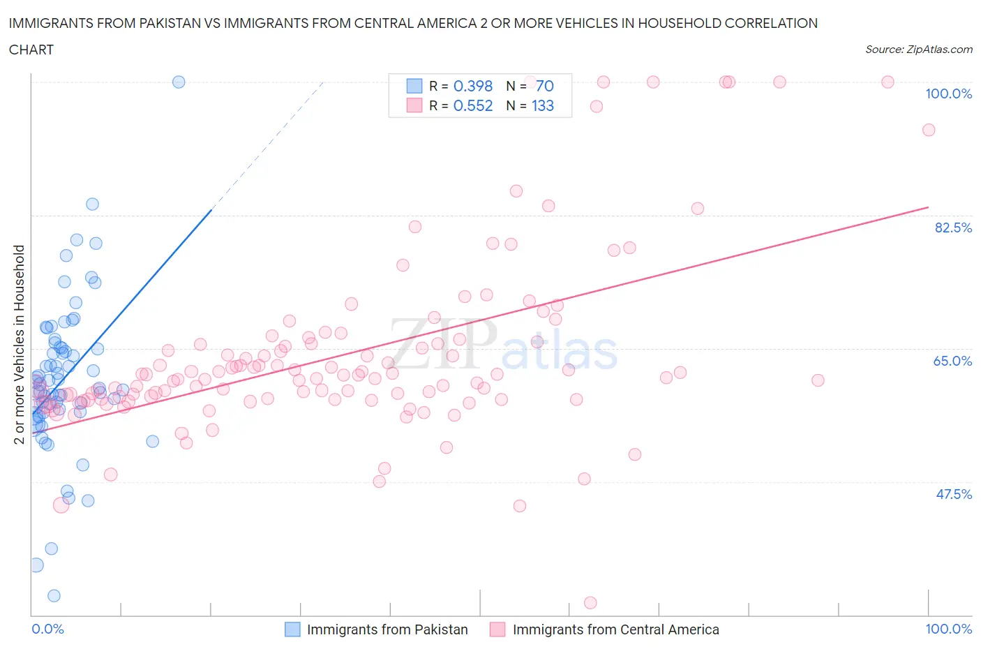 Immigrants from Pakistan vs Immigrants from Central America 2 or more Vehicles in Household