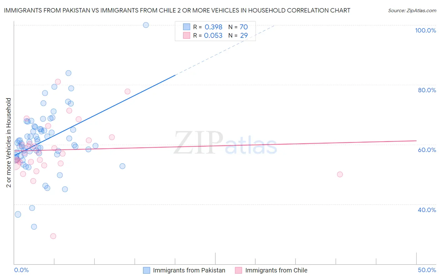 Immigrants from Pakistan vs Immigrants from Chile 2 or more Vehicles in Household