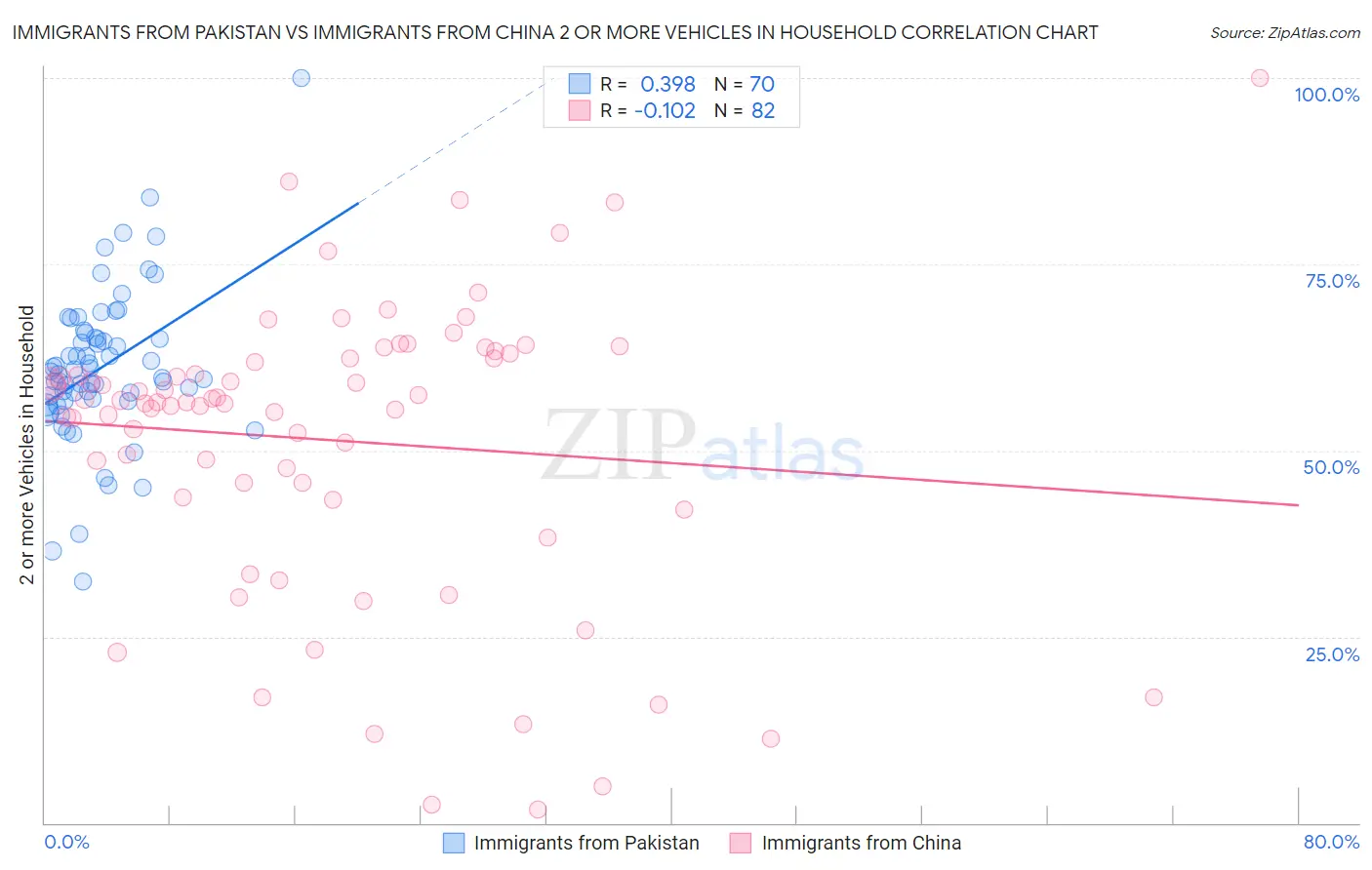 Immigrants from Pakistan vs Immigrants from China 2 or more Vehicles in Household