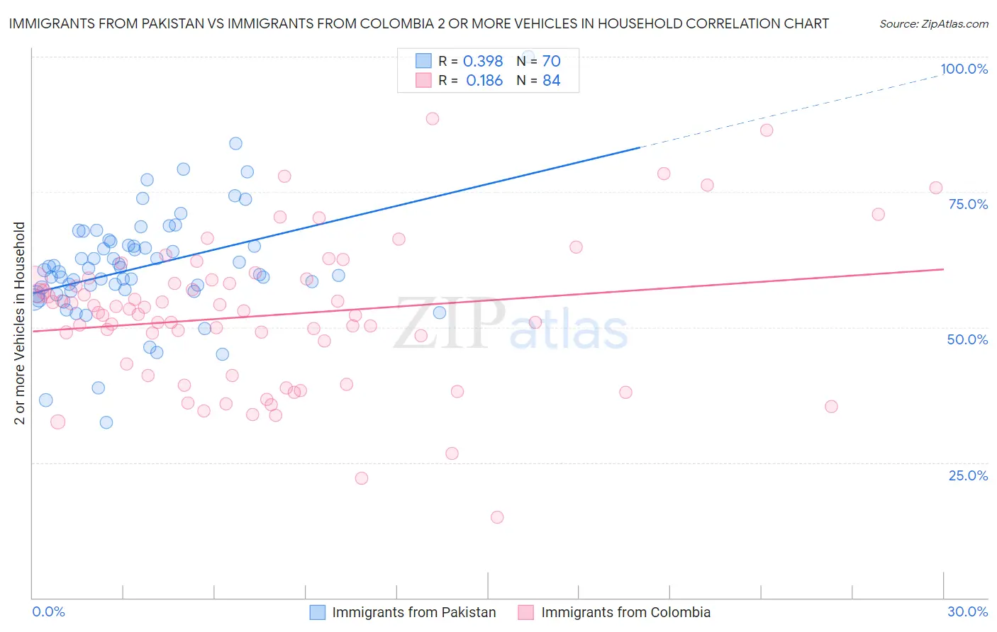 Immigrants from Pakistan vs Immigrants from Colombia 2 or more Vehicles in Household