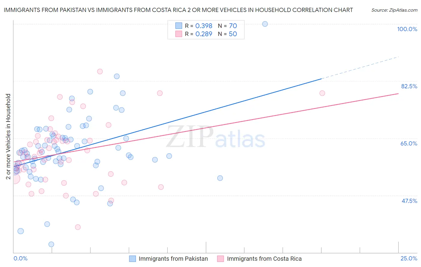 Immigrants from Pakistan vs Immigrants from Costa Rica 2 or more Vehicles in Household