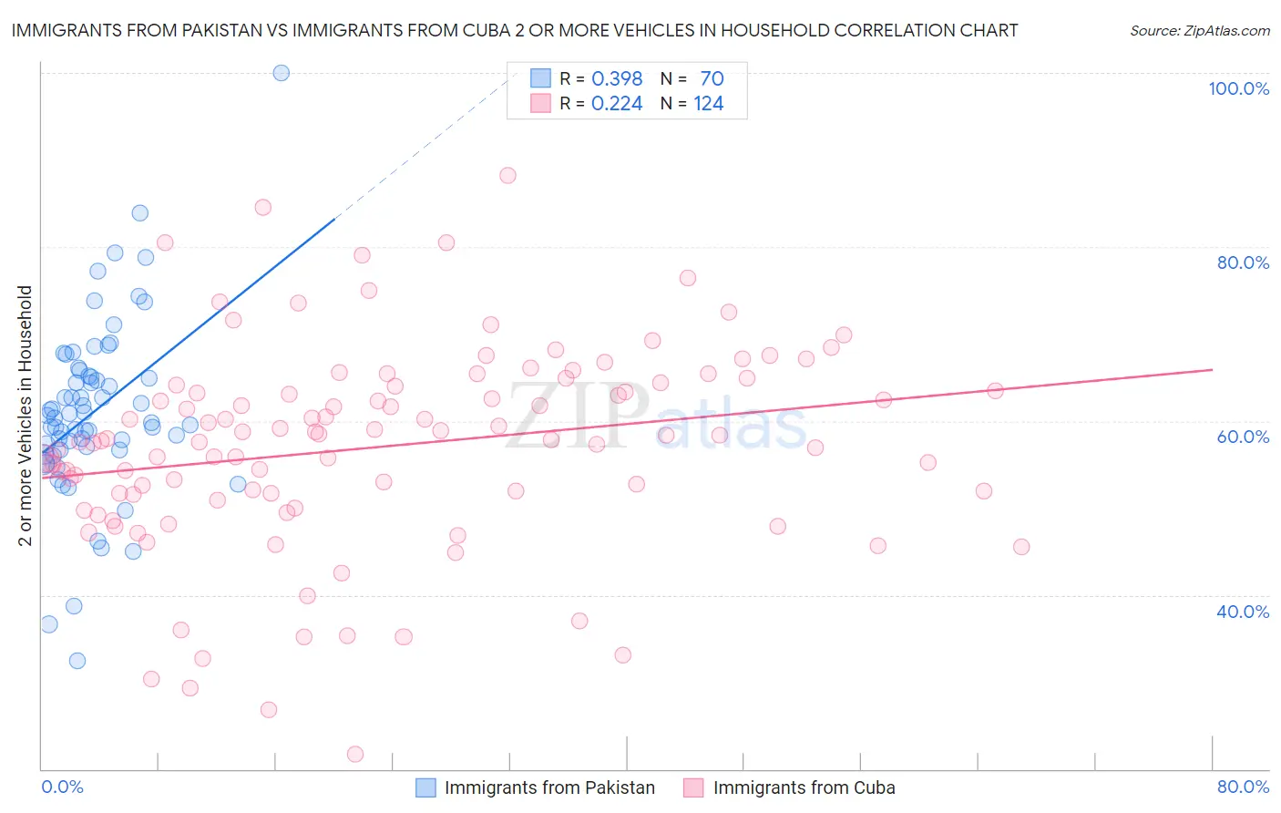 Immigrants from Pakistan vs Immigrants from Cuba 2 or more Vehicles in Household