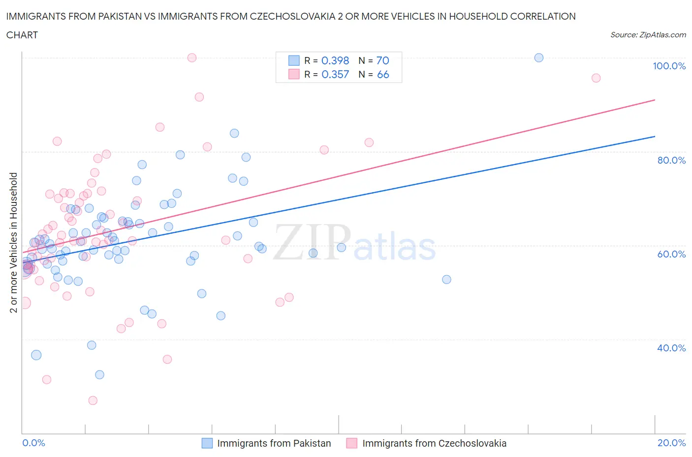 Immigrants from Pakistan vs Immigrants from Czechoslovakia 2 or more Vehicles in Household